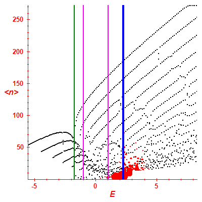 Peres lattice <N>